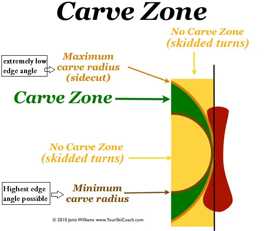 carve zone